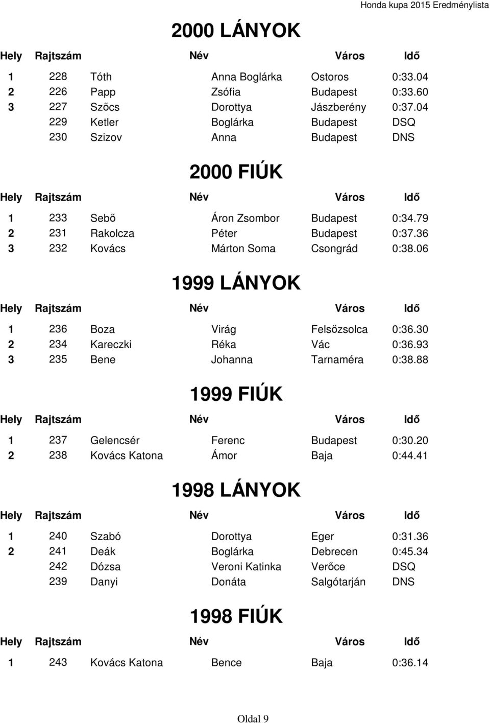36 3 232 Kovács Márton Soma Csongrád 0:38.06 1999 LÁNYOK 1 236 Boza Virág Felsőzsolca 0:36.30 2 234 Kareczki Réka Vác 0:36.93 3 235 Bene Johanna Tarnaméra 0:38.