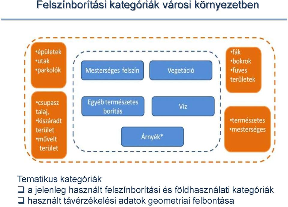 használt felszínborítási és földhasználati