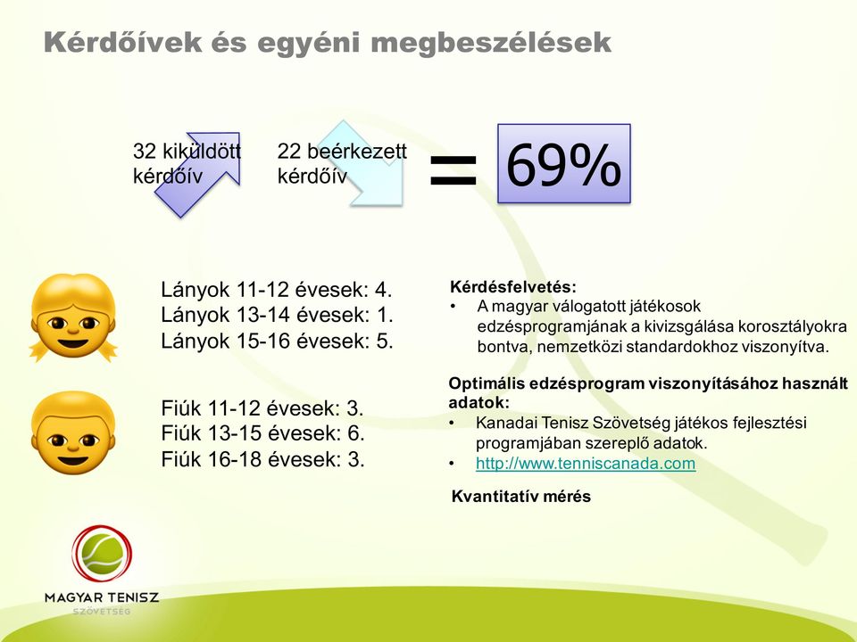 Kérdésfelvetés: A magyar válogatott játékosok edzésprogramjának a kivizsgálása korosztályokra bontva, nemzetközi standardokhoz