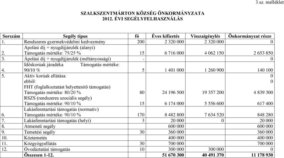 Ápolási díj + nyugdíjjárulék (méltányossági) - 0 Időskorúak járadéka Támogatás mértéke: 4. 90/10 % 5 1 401 000 1 260 900 140 100 5.