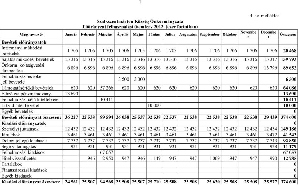 melléklet Decembe r Összesen: 1 705 1 706 1 705 1 706 1 705 1 706 1 705 1 706 1 706 1 706 1 706 1 706 20 468 Sajátos működési bevételek 13 316 13 316 13 316 13 316 13 316 13 316 13 316 13 316 13 316