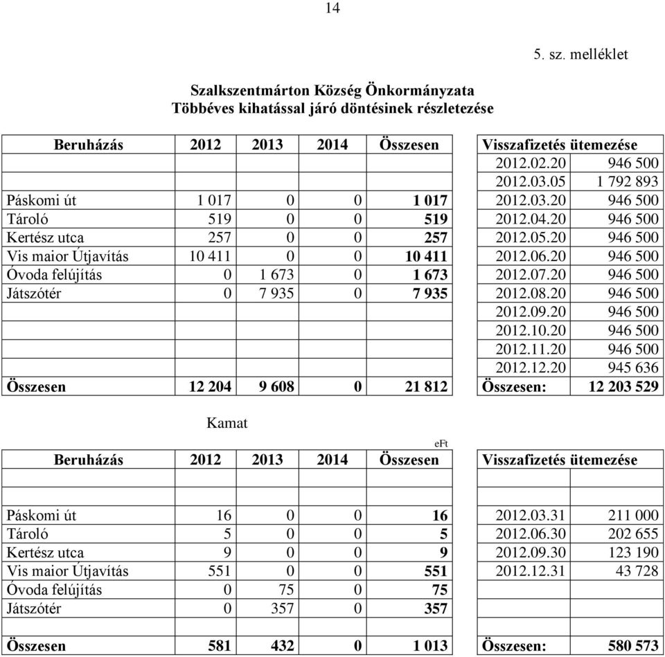 20 946 500 Óvoda felújítás 0 1 673 0 1 673 2012.
