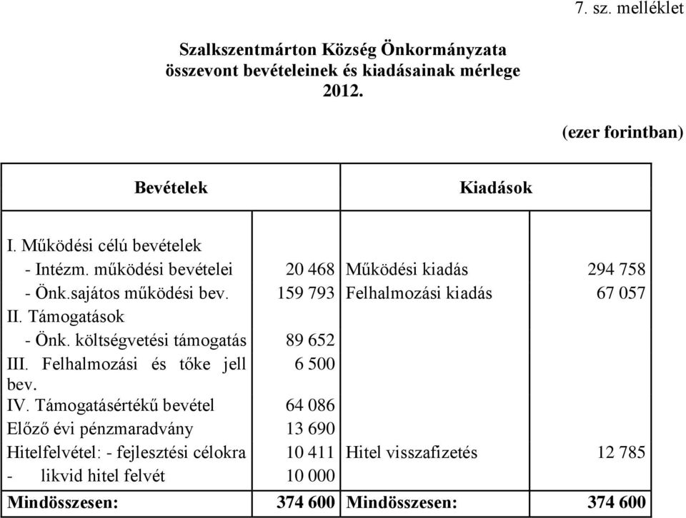 Támogatások - Önk. költségvetési támogatás 89 652 III. Felhalmozási és tőke jell 6 500 bev. IV.