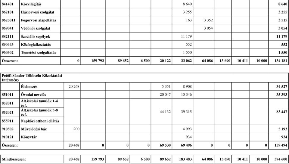 Intézmény Élelmezés 20 268 5 351 8 908 34 527 851011 Óvodai nevelés 20 047 15 346 35 393 852011 852021 Ált.iskolai tanulók 1-4 évf. Ált.iskolai tanulók 5-8 évf.