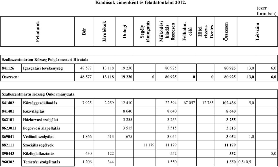 Szalkszentmártn Község Önkormányzata 841402 Községgazdálkodás 7 925 2 259 12 410 22 594 67 057 12 785 102 436 5,0 841401 Közvilágítás 8 640 8 640 8 640 862101 Háziorvosi szolgálat 3 255 3 255 3 255