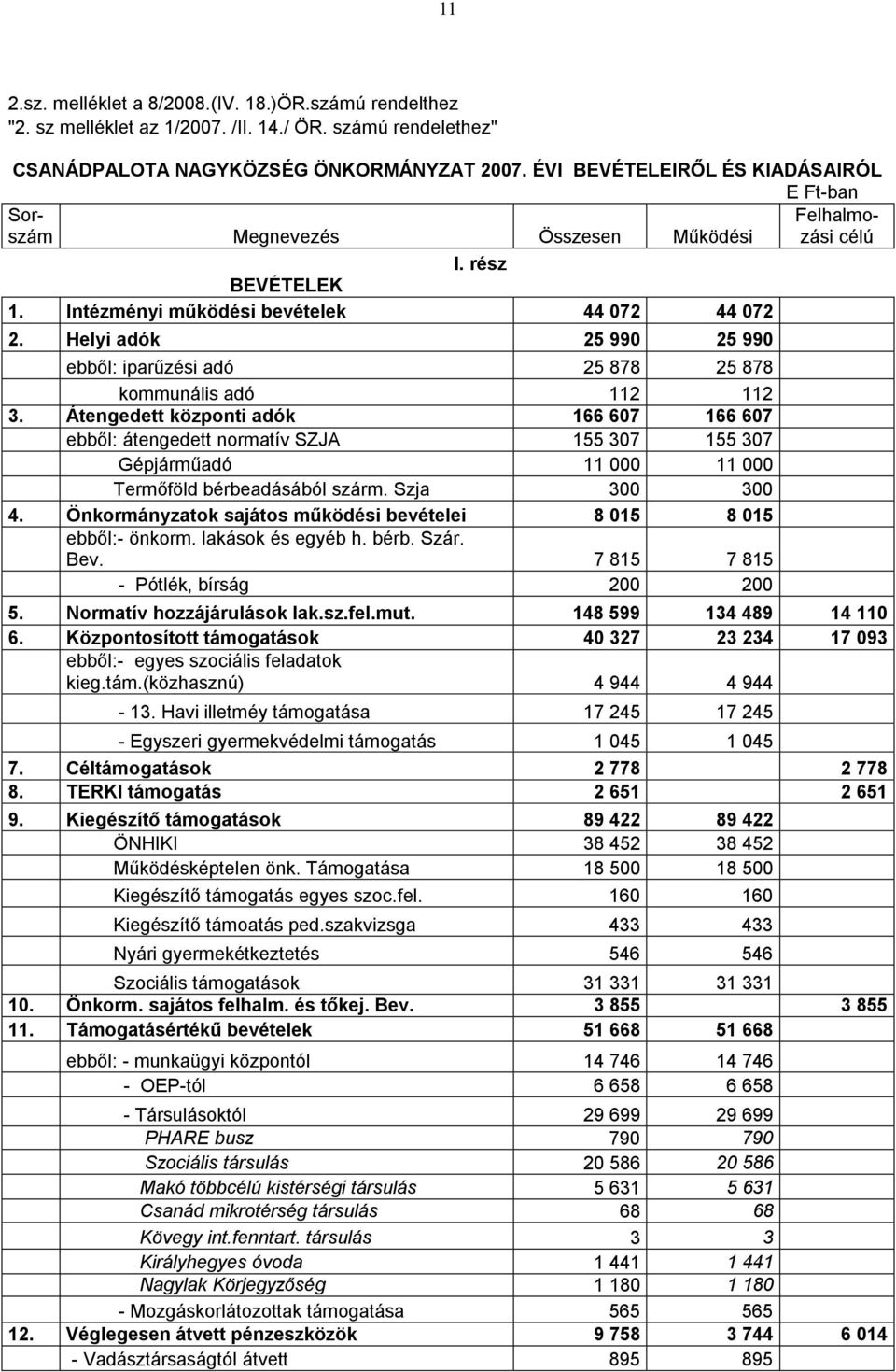 Helyi adók 25 990 25 990 ebből: iparűzési adó 25 878 25 878 kommunális adó 112 112 3.