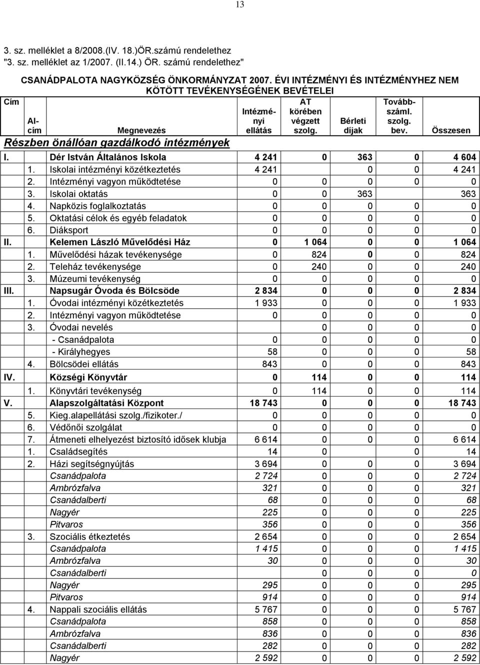 Összesen Részben önállóan gazdálkodó intézmények I. Dér István Általános Iskola 4 241 0 363 0 4 604 1. Iskolai intézményi közétkeztetés 4 241 0 0 4 241 2. Intézményi vagyon működtetése 0 0 0 0 0 3.