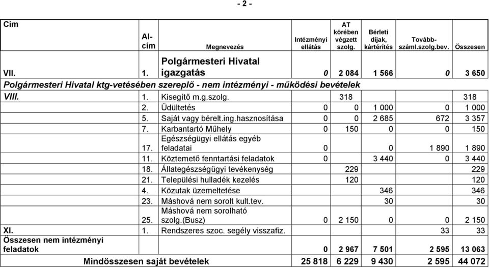 Üdültetés 0 0 1 000 0 1 000 5. Saját vagy bérelt.ing.hasznosítása 0 0 2 685 672 3 357 7. Karbantartó Műhely 0 150 0 0 150 17. Egészségügyi ellátás egyéb feladatai 0 0 1 890 1 890 11.