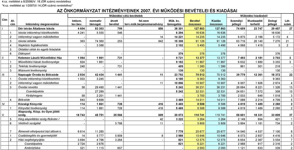 támogatás Bevétel összesen Kiadás összesen Személyi jellegű Működési kiadásból Munkaadót terhelő I Dér István Általános Iskola 4 604 83 303 799 856 38 301 127 863 127 863 74 659 23 747 29 457 27 1