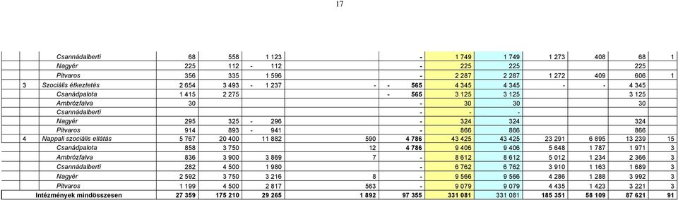 ellátás 5 767 20 400 11 882 590 4 786 43 425 43 425 23 291 6 895 13 239 15 Csanádpalota 858 3 750 12 4 786 9 406 9 406 5 648 1 787 1 971 3 Ambrózfalva 836 3 900 3 869 7-8 612 8 612 5 012 1 234 2 366
