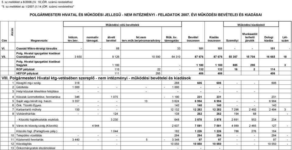 támogatás Bevétel összesen Kiadás összesen Személyi Munkaadót terhelő járulék Dologi kiadás Létszám VI. Csanád Mikro-térségi társulás - - 68 33 101 101 - - 101 - VII. Polg.