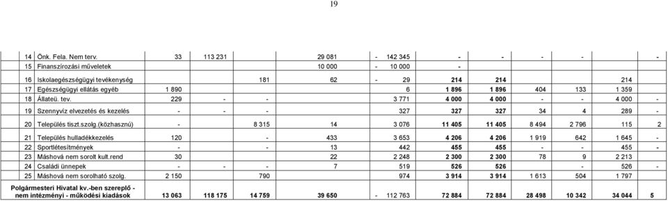 18 Állateü. tev. 229 - - 3 771 4 000 4 000 - - 4 000-19 Szennyvíz elvezetés és kezelés - - - 327 327 327 34 4 289-20 Település tiszt.szolg.