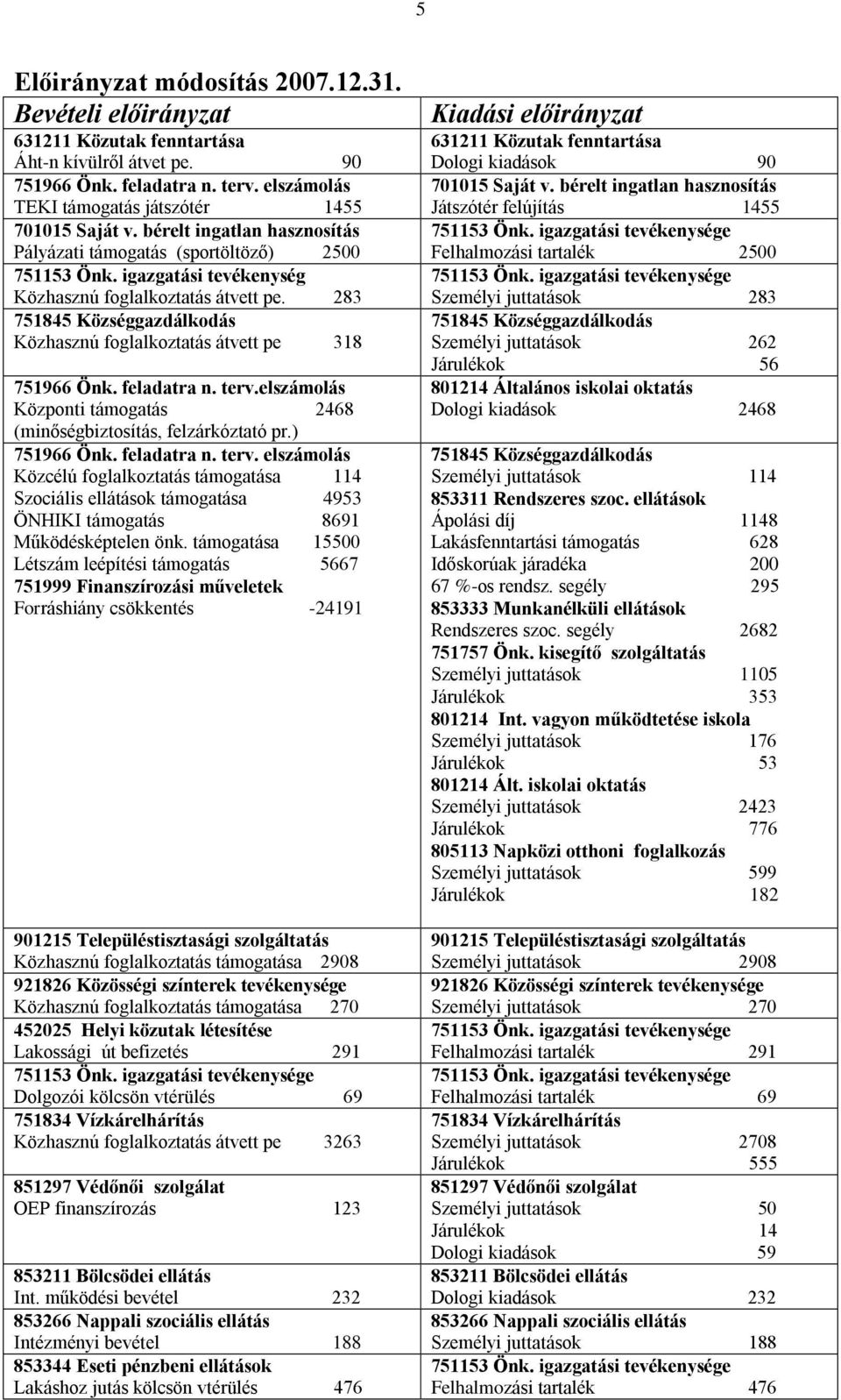 283 751845 Községgazdálkodás Közhasznú foglalkoztatás átvett pe 318 751966 Önk. feladatra n. terv.