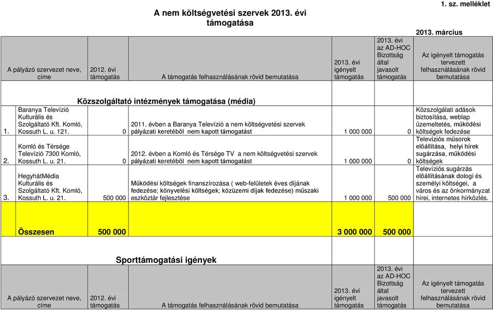 Komló, Kossuth L. u. 21. 500 000 Közszolgáltató intézmények a (média) 2011. évben a Baranya Televízió a nem költségvetési szervek pályázati keretéből nem kapott t 1 000 000 0 2012.