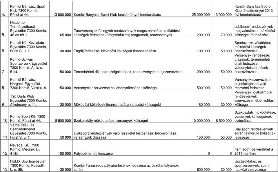 30 000 Tagdíj fedezése; Nevezési költségek finanszírozása 100 000 50 000 Komló-Szilvás Sportaerobik Egyesület 7300 Komló, Attila u. 51/4.