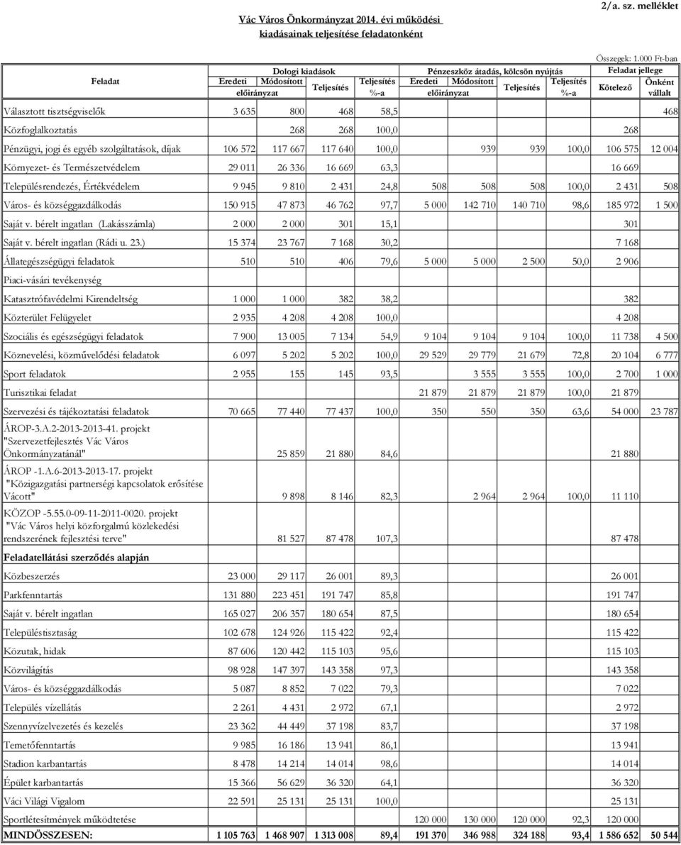 000 Ft-ban Feladat jellege Önként Kötelező vállalt Választott tisztségviselők 3 635 800 468 58,5 468 Közfoglalkoztatás 268 268 100,0 268 Pénzügyi, jogi és egyéb szolgáltatások, díjak 106 572 117 667