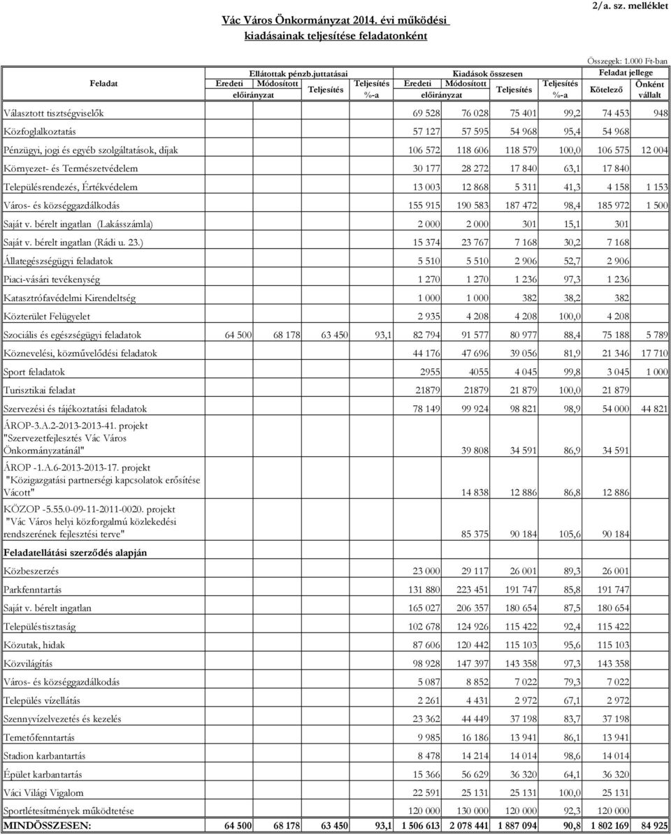 000 Ft-ban Feladat jellege Önként Kötelező vállalt Választott tisztségviselők 69 528 76 028 75 401 99,2 74 453 948 Közfoglalkoztatás 57 127 57 595 54 968 95,4 54 968 Pénzügyi, jogi és egyéb