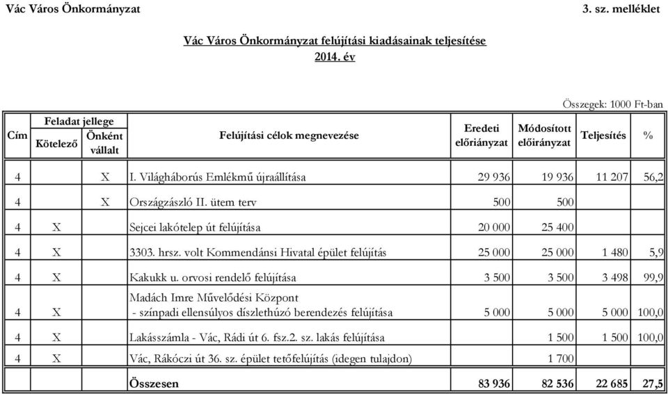 Világháborús Emlékmű újraállítása 29 936 19 936 11 207 56,2 4 X Országzászló II. ütem terv 500 500 4 X Sejcei lakótelep út felújítása 20 000 25 400 4 X 3303. hrsz.