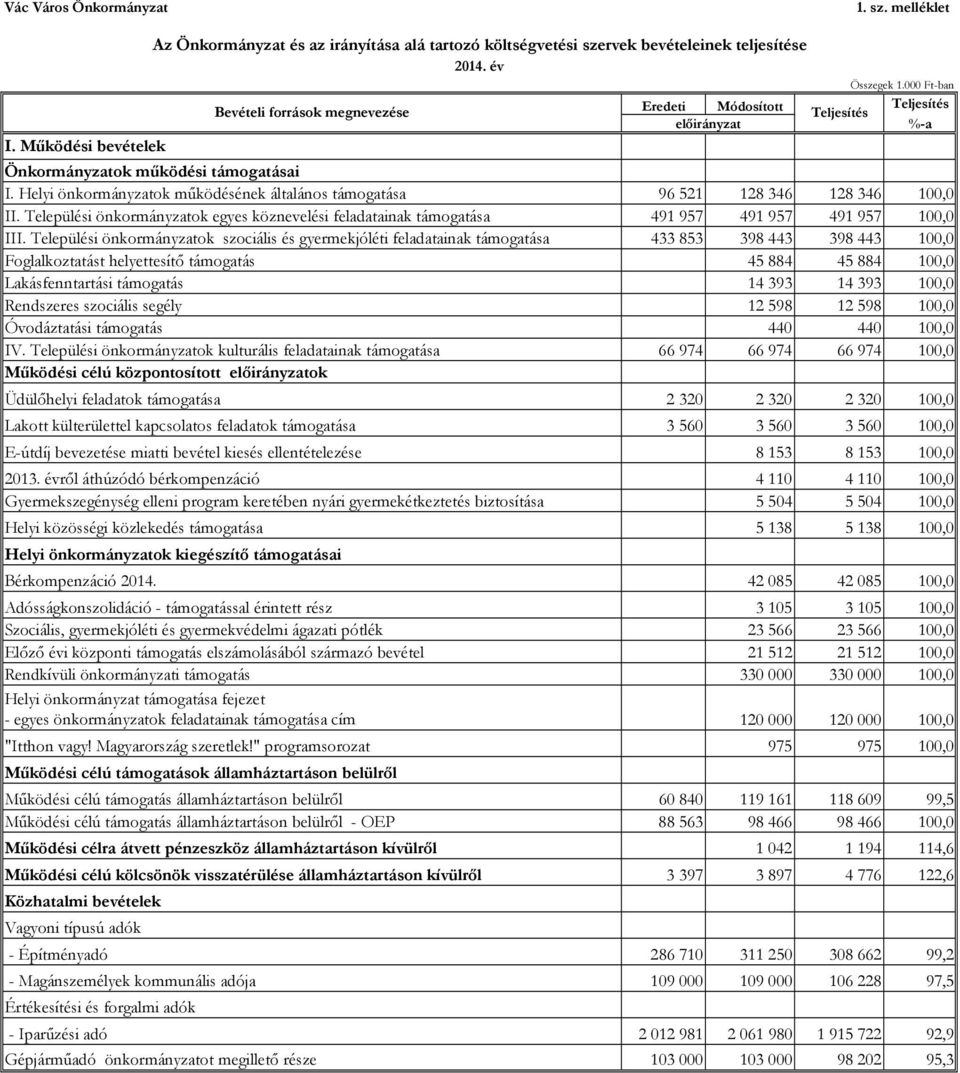 Helyi önkormányzatok működésének általános támogatása 96 521 128 346 128 346 100,0 II. Települési önkormányzatok egyes köznevelési feladatainak támogatása 491 957 491 957 491 957 100,0 III.