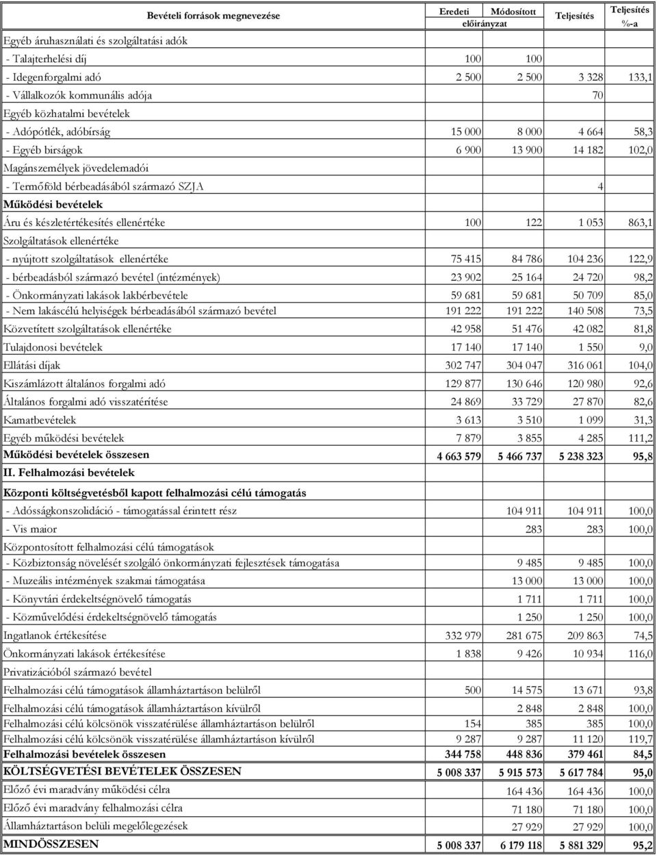 Működési bevételek Áru és készletértékesítés ellenértéke 100 122 1 053 863,1 Szolgáltatások ellenértéke - nyújtott szolgáltatások ellenértéke 75 415 84 786 104 236 122,9 - bérbeadásból származó