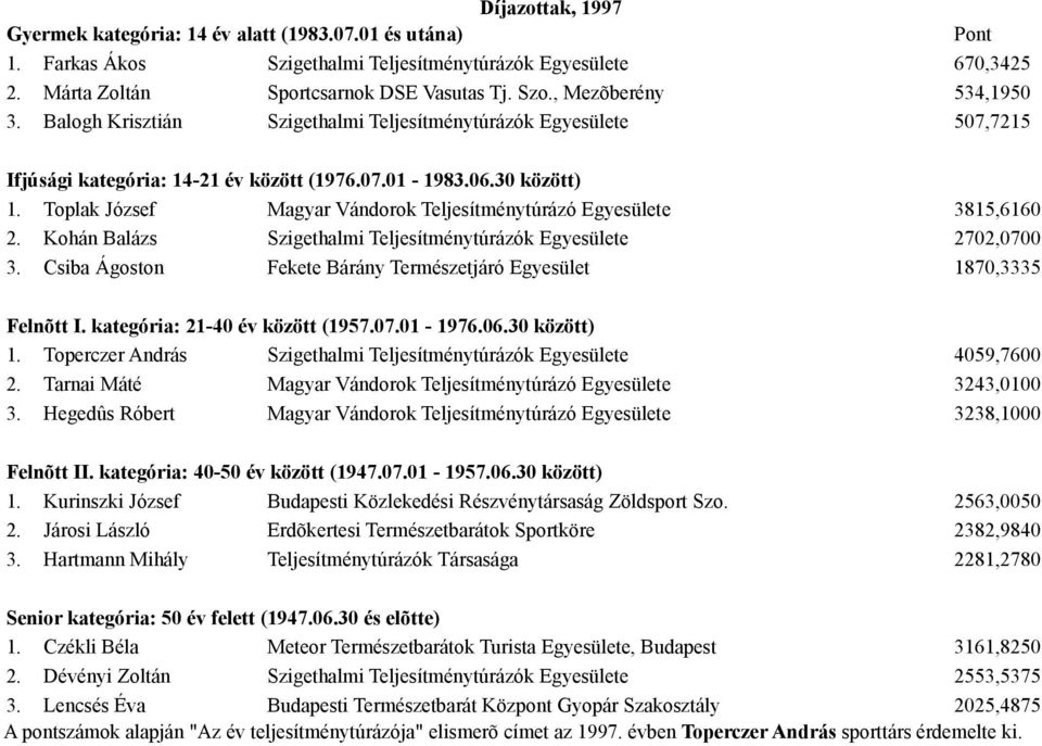 Toplak József Magyar Vándorok Teljesítménytúrázó Egyesülete 3815,6160 2. Kohán Balázs Szigethalmi Teljesítménytúrázók Egyesülete 2702,0700 3.