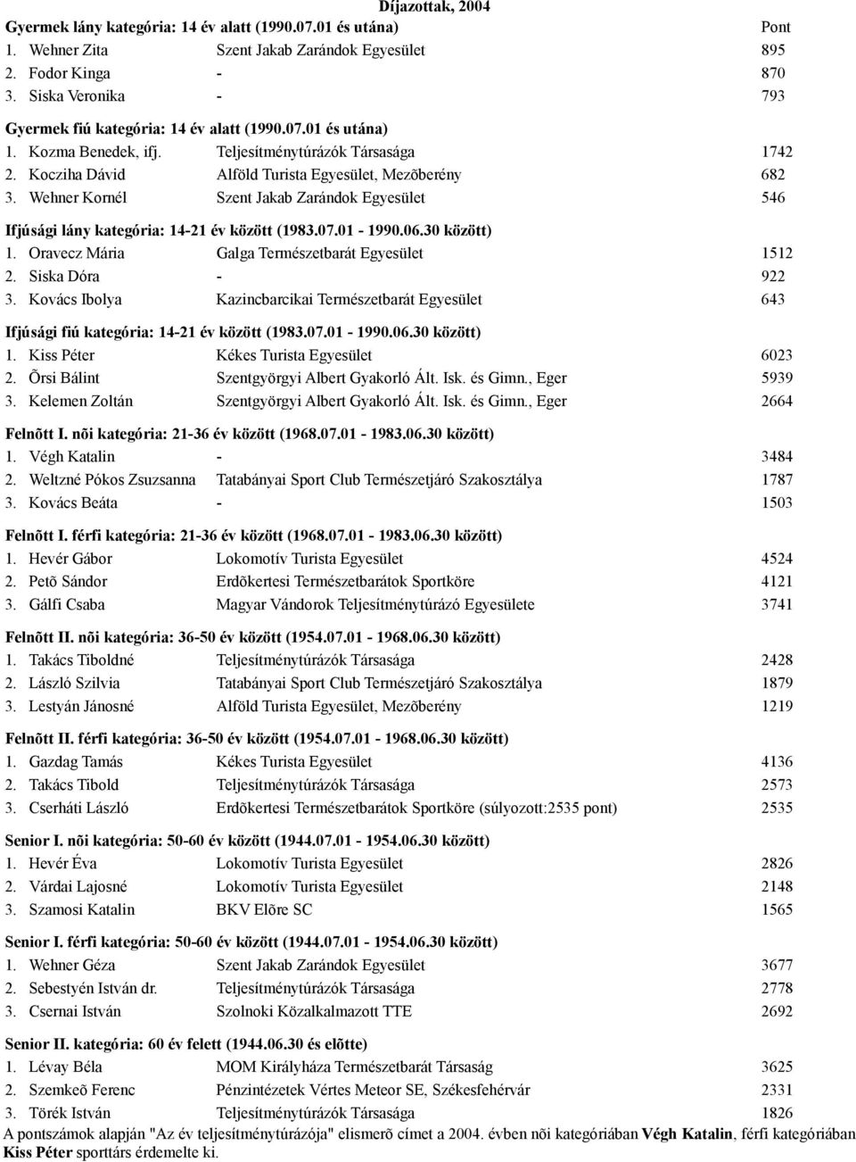 Wehner Kornél Szent Jakab Zarándok Egyesület 546 Ifjúsági lány kategória: 14-21 év között (1983.07.01-1990.06.30 között) 1. Oravecz Mária Galga Természetbarát Egyesület 1512 2. Siska Dóra - 922 3.