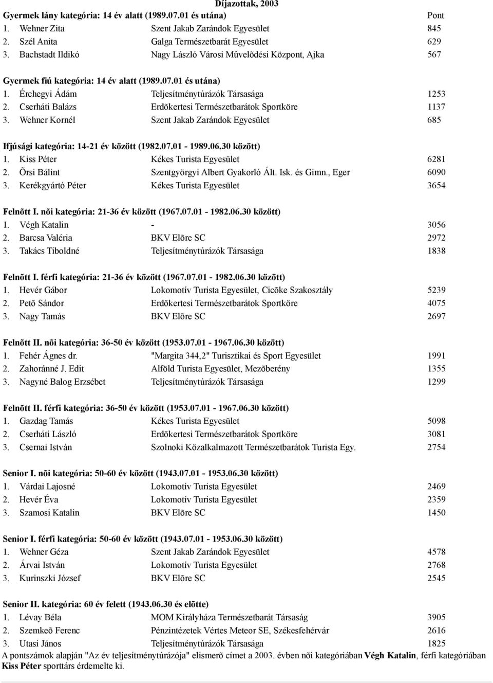 Cserháti Balázs Erdõkertesi Természetbarátok Sportköre 1137 3. Wehner Kornél Szent Jakab Zarándok Egyesület 685 Ifjúsági kategória: 14-21 év között (1982.07.01-1989.06.30 között) 1.