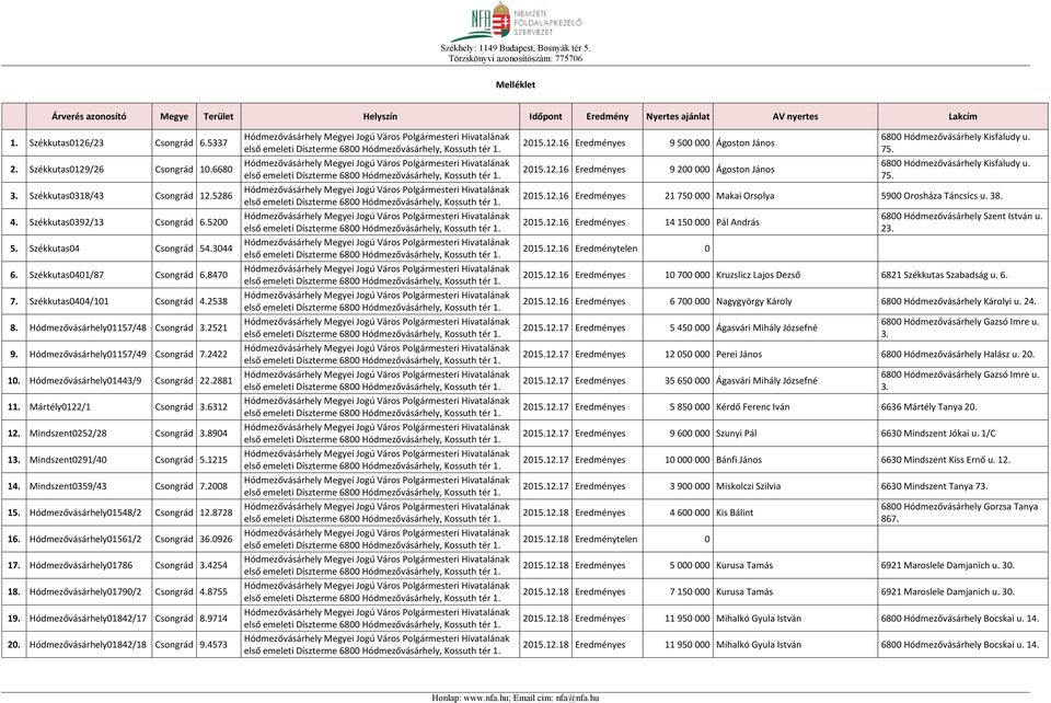 Hódmezővásárhely01157/48 Csongrád 3.2521 9. Hódmezővásárhely01157/49 Csongrád 7.2422 10. Hódmezővásárhely01443/9 Csongrád 22.2881 11. Mártély0122/1 Csongrád 3.6312 12. Mindszent0252/28 Csongrád 3.