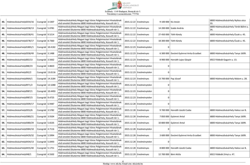 Hódmezővásárhely092/2 Csongrád 13.0116 52. Hódmezővásárhely0964/1 Csongrád 14.3184 53. Hódmezővásárhely0971/2 Csongrád 12.5280 54. Hódmezővásárhely0987/1 Csongrád 10.4493 55.