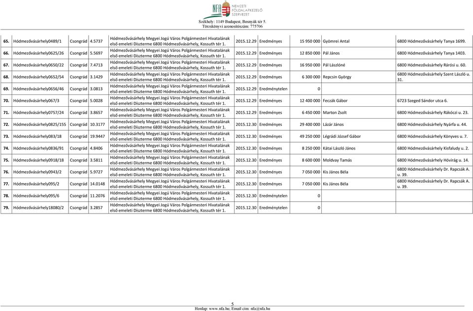 Hódmezővásárhely083/18 Csongrád 19.9447 74. Hódmezővásárhely0836/91 Csongrád 4.8406 75. Hódmezővásárhely0918/18 Csongrád 3.5811 76. Hódmezővásárhely0943/2 Csongrád 5.9727 77.