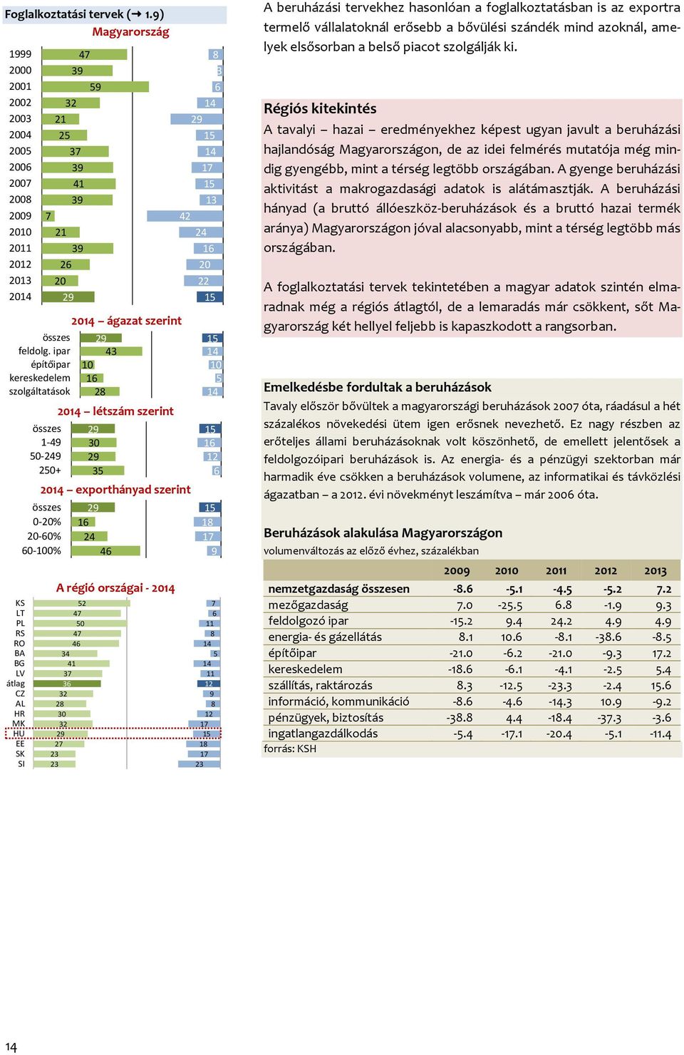 beruházási tervekhez hasonlóan a foglalkoztatásban is az exportra termelő vállalatoknál erősebb a bővülési szándék mind azoknál, amelyek elsősorban a belső piacot szolgálják ki.