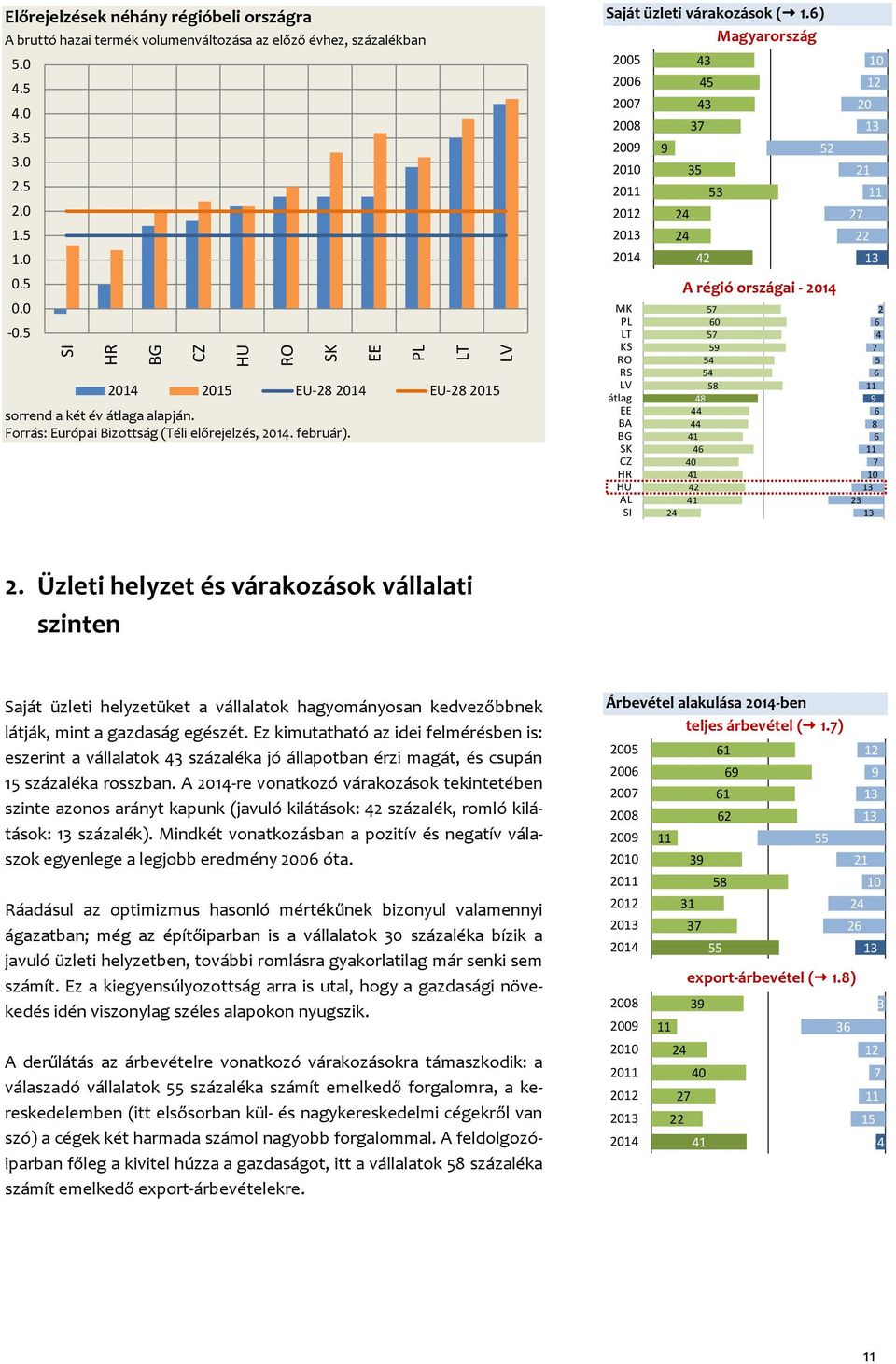 Üzleti helyzet és várakozások vállalati szinten Saját üzleti helyzetüket a vállalatok hagyományosan kedvezőbbnek látják, mint a gazdaság egészét.