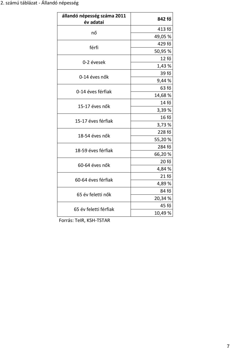 feletti nők 65 év feletti férfiak Forrás: TeIR, KSH-TSTAR 842 fő 413 fő 49,05 % 429 fő 50,95 % 12 fő 1,43 % 39 fő 9,44 %