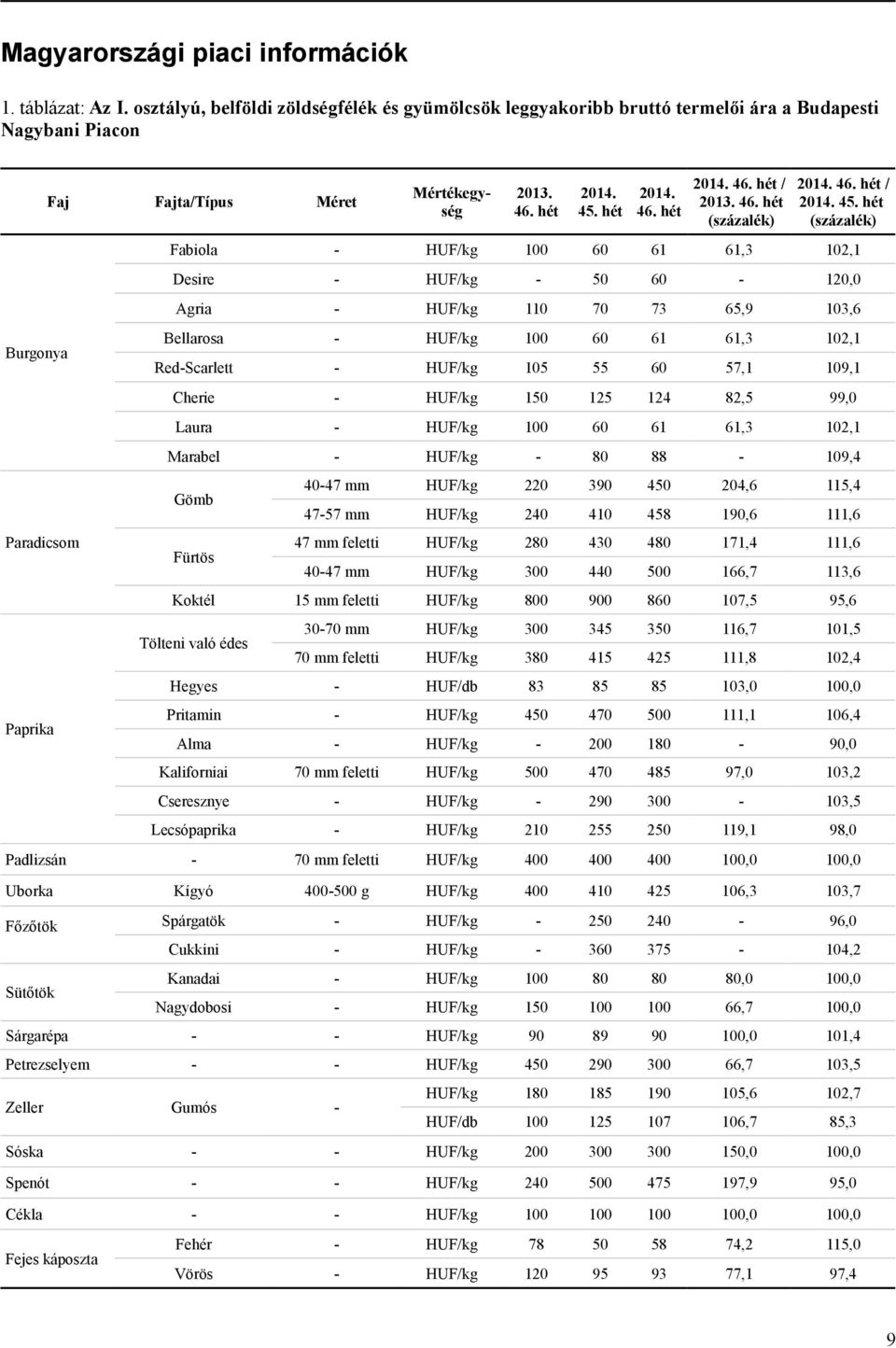 hét Fabiola - HUF/kg 100 60 61 61,3 102,1 Desire - HUF/kg - 50 60-120,0 Agria - HUF/kg 110 70 73 65,9 103,6 Burgonya Bellarosa - HUF/kg 100 60 61 61,3 102,1 Red-Scarlett - HUF/kg 105 55 60 57,1 109,1