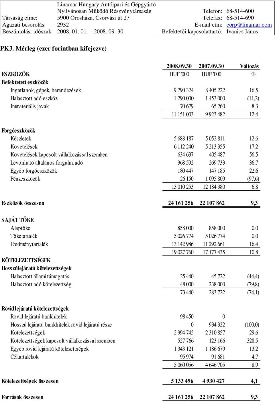 30 Változás ESZKÖZÖK HUF '000 HUF '000 % Befektetett eszközök Ingatlanok, gépek, berendezések 9 790 324 8 405 222 16,5 Halasztott adó eszköz 1 290 000 1 453 000 (11,2) Immateriális javak 70 679 65