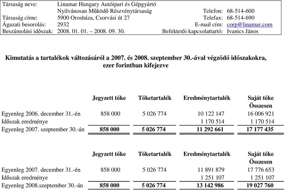 -én 858 000 5 026 774 10 122 147 16 006 921 Időszak eredménye 1 170 514 1 170 514 Egyenleg 2007. szeptember 30.