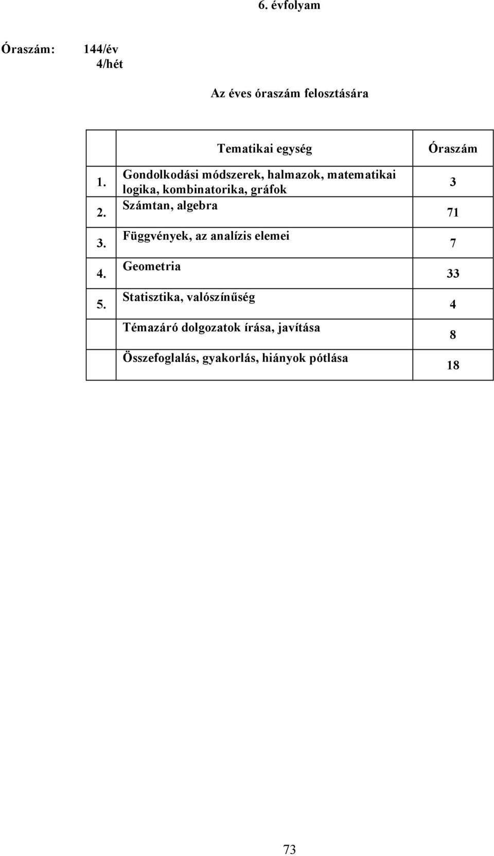 gráfok Számtan, algebra Függvények, az analízis elemei Geometria Statisztika,