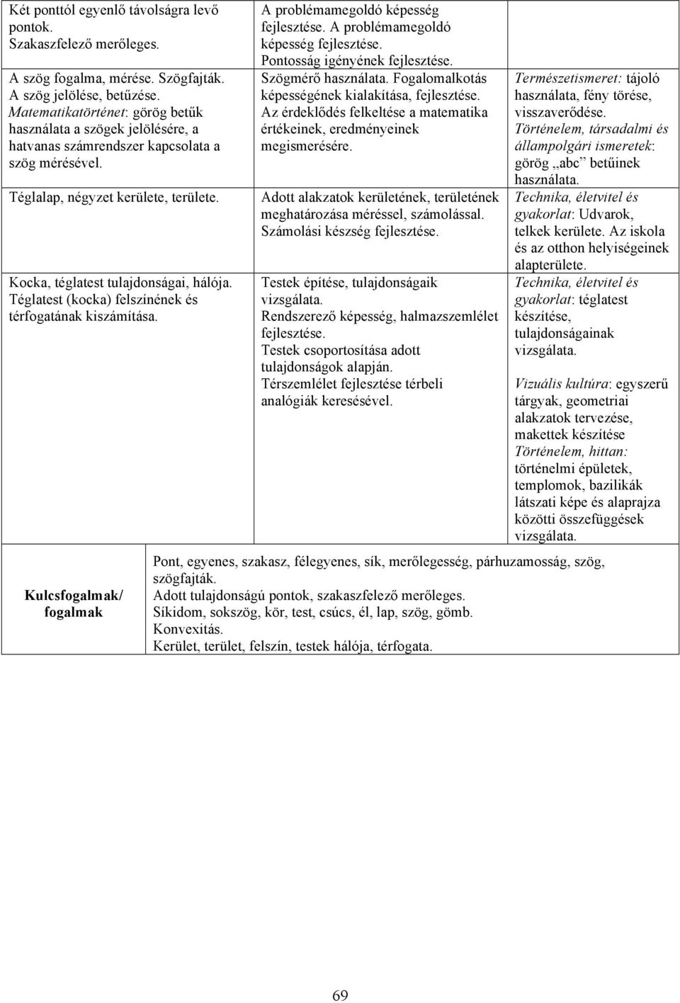 Téglatest (kocka) felszínének és térfogatának kiszámítása. Kulcsfogalmak/ fogalmak A problémamegoldó képesség fejlesztése. A problémamegoldó képesség fejlesztése. Pontosság igényének fejlesztése.