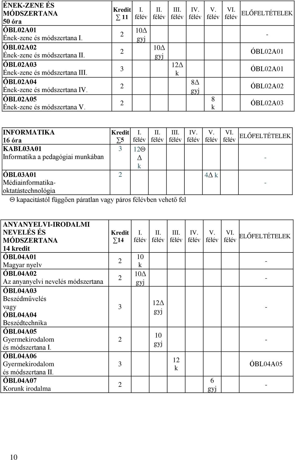 ELŐFELTÉTELEK ÓBL0A01 ÓBL0A01 ÓBL0A0 ÓBL0A0 INFORMATIKA 16 óra KABL0A01 Intia a pedagógiai munában ÓBL0A01 Médiaintiaotatástechnológia 5 I. II. III. IV. V.