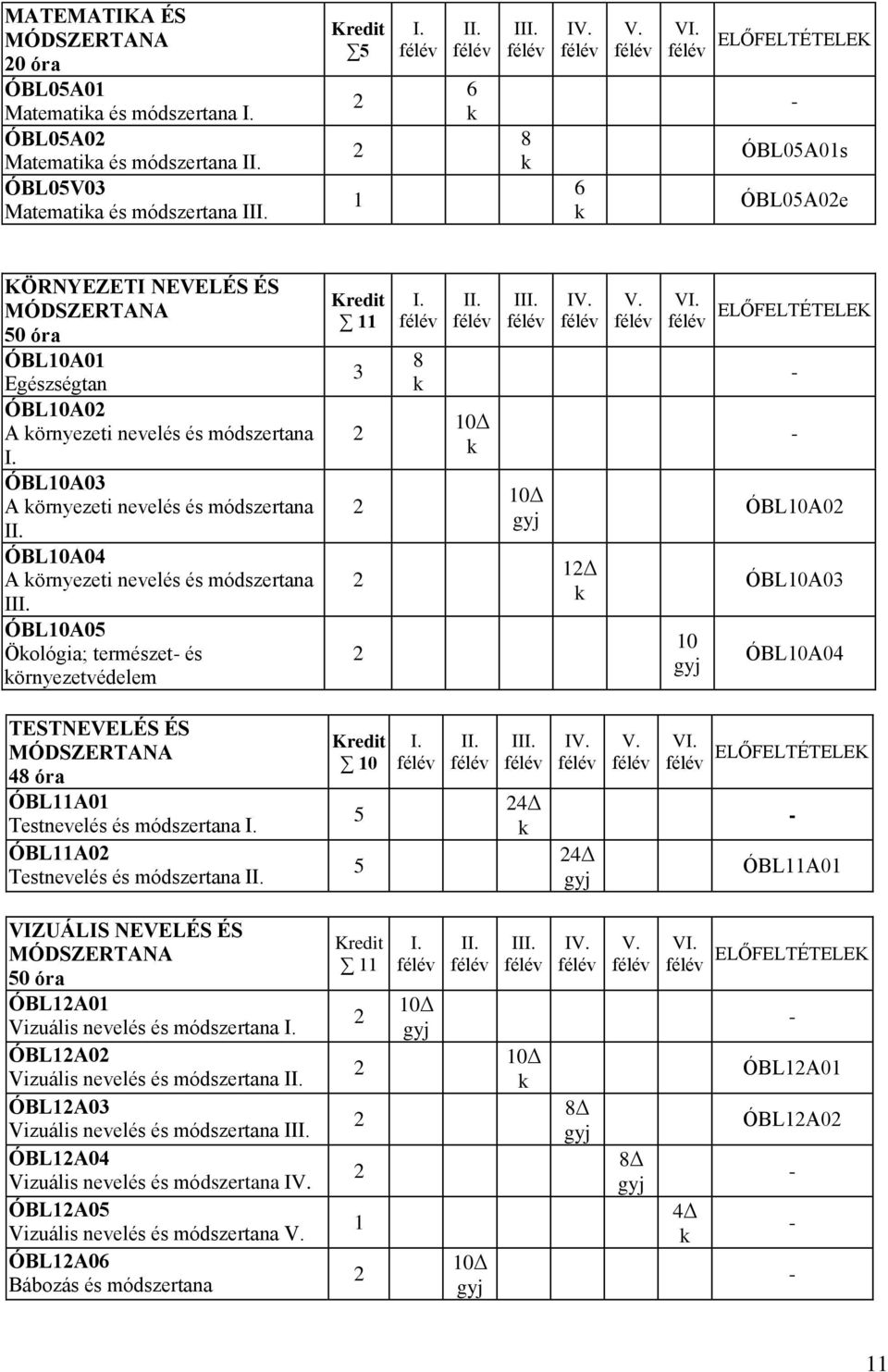 ÓBL10A0 A örnyezeti nevelés és módszertana III. ÓBL10A05 Öológia; természet és örnyezetvédelem 11 I. 8 II. 10 III. 10 IV. 1 V. VI.