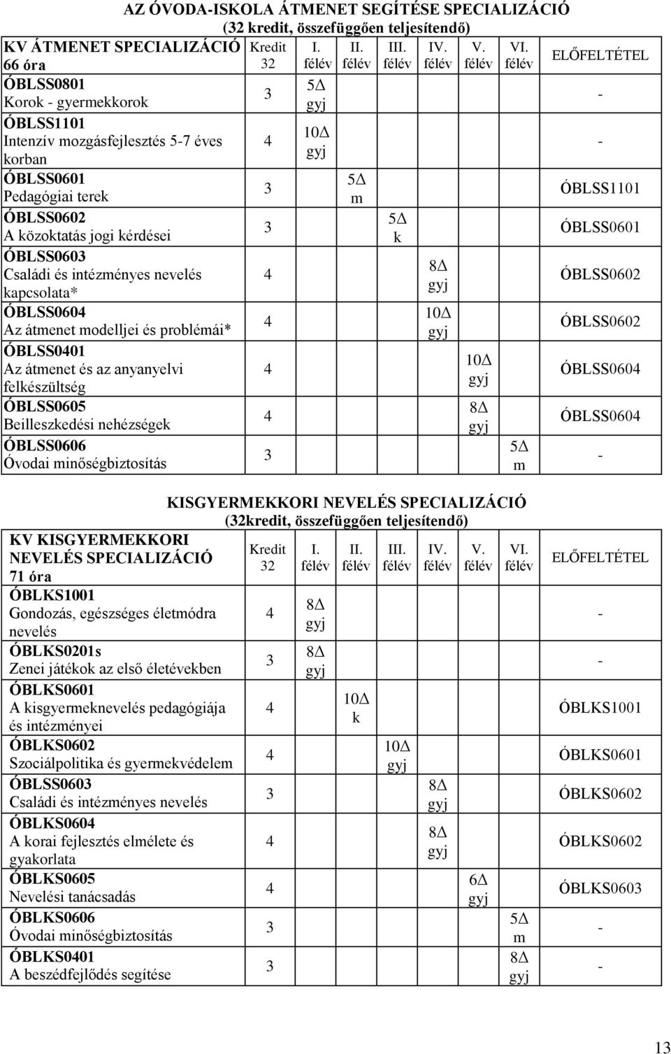 apcsolata* ÓBLSS060 Az átmenet modelljei és problémái* ÓBLSS001 Az átmenet és az anyanyelvi felészültség ÓBLSS0605 Beilleszedési nehézsége ÓBLSS0606 Óvodai minőségbiztosítás 5 m 5 8 10 10 8 5 m