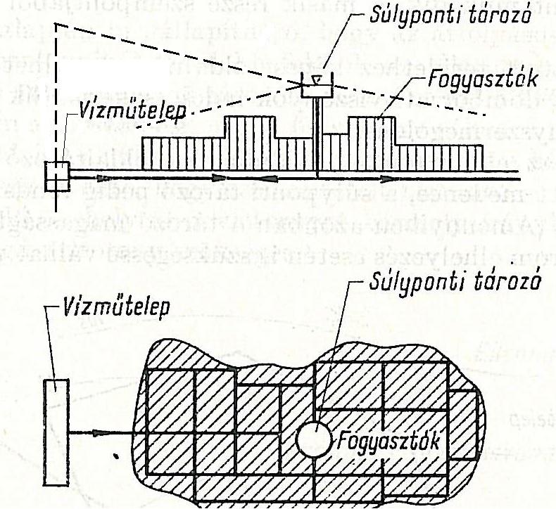 súlyponti Vízellátó rendszer 3.