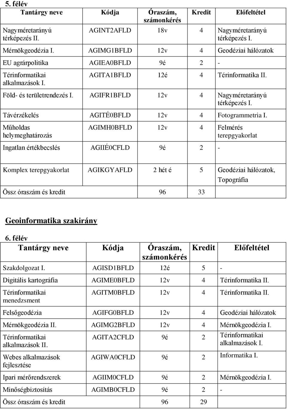 Műholdas helymeghatározás AGIMH0BFLD 12v 4 Felmérés terepgyakorlat Ingatlan értékbecslés AGIIÉ0CFLD 9é 2 - Komplex terepgyakorlat AGIKGYAFLD 2 hét é 5 Geodéziai hálózatok, Össz óraszám és kredit 96