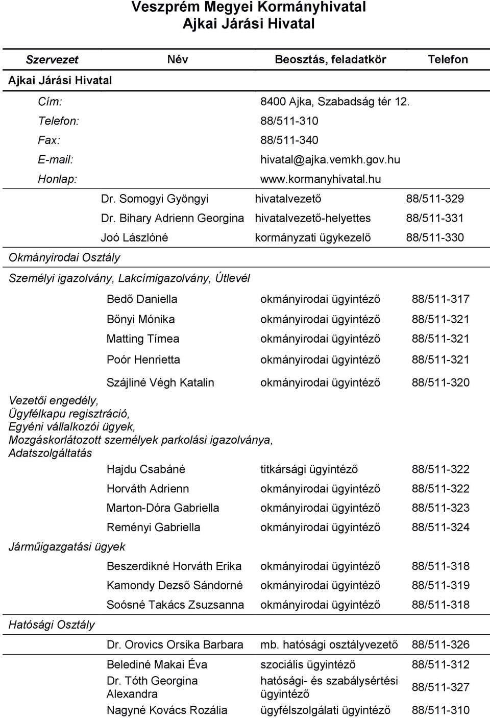 Bihary Adrienn Georgina hivatalvezető-helyettes 88/511-331 Joó Lászlóné kormányzati ügykezelő 88/511-330 Személyi igazolvány, Lakcímigazolvány, Útlevél Bedő Daniella okmányirodai 88/511-317 Bőnyi