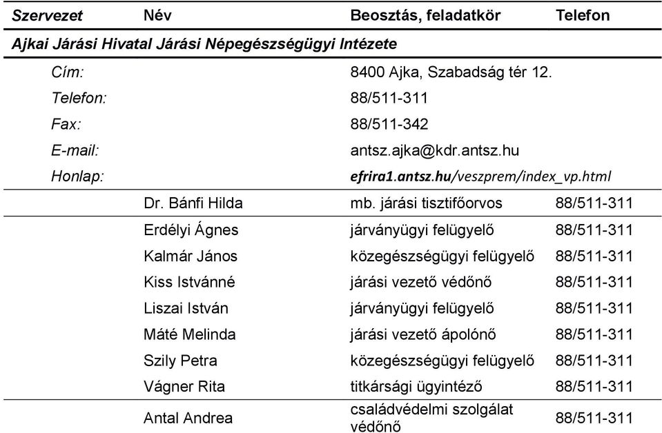 járási tisztifőorvos 88/511-311 Erdélyi Ágnes járványügyi felügyelő 88/511-311 Kalmár János közegészségügyi felügyelő 88/511-311 Kiss Istvánné