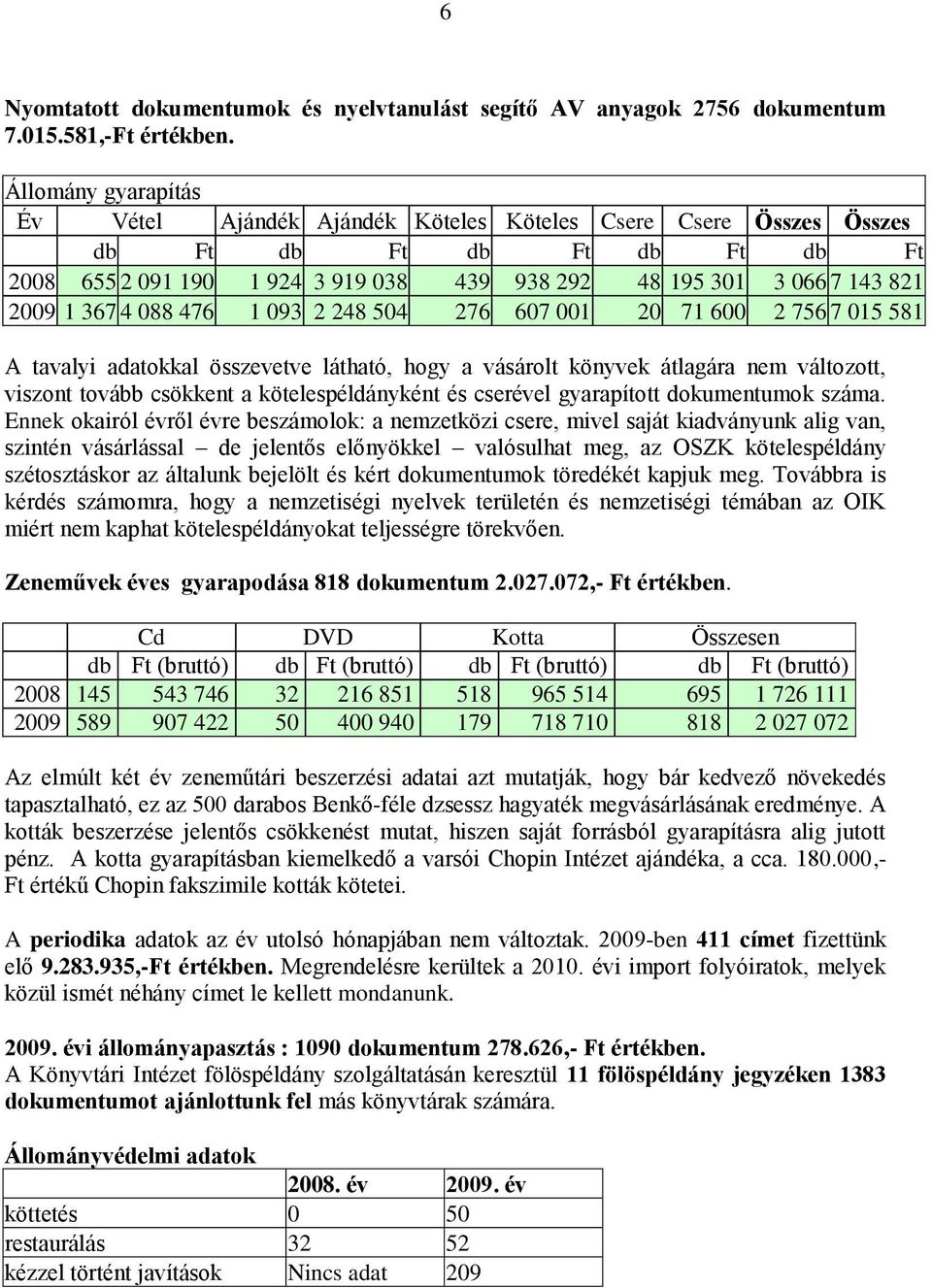 367 4 088 476 1 093 2 248 504 276 607 001 20 71 600 2 756 7 015 581 A tavalyi adatokkal összevetve látható, hogy a vásárolt könyvek átlagára nem változott, viszont tovább csökkent a