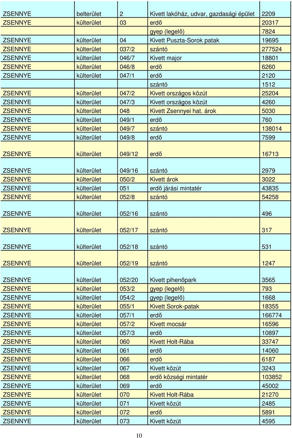 ZSENNYE külterület 047/3 Kivett országos közút 4260 ZSENNYE külterület 048 Kivett Zsennyei hat.