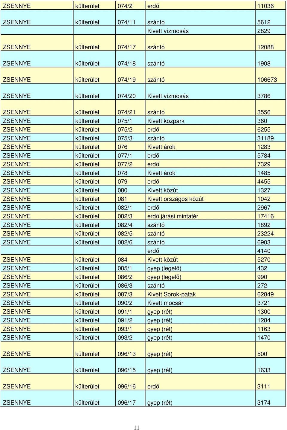 075/3 szántó 31189 ZSENNYE külterület 076 Kivett árok 1283 ZSENNYE külterület 077/1 erdő 5784 ZSENNYE külterület 077/2 erdő 7329 ZSENNYE külterület 078 Kivett árok 1485 ZSENNYE külterület 079 erdő