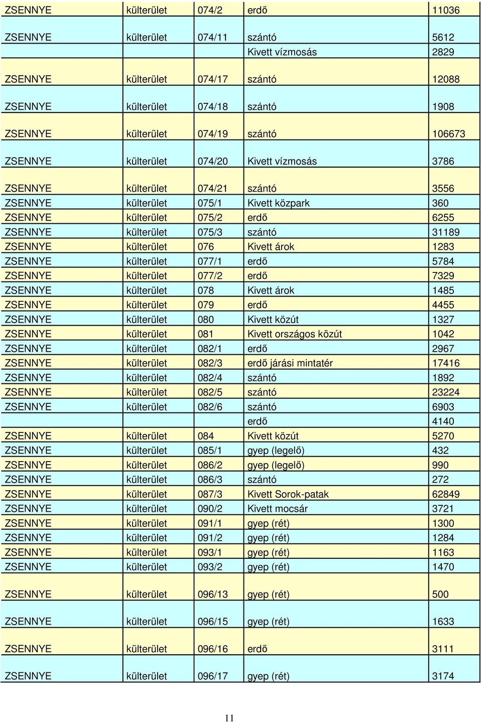 075/3 szántó 31189 ZSENNYE külterület 076 Kivett árok 1283 ZSENNYE külterület 077/1 erdő 5784 ZSENNYE külterület 077/2 erdő 7329 ZSENNYE külterület 078 Kivett árok 1485 ZSENNYE külterület 079 erdő