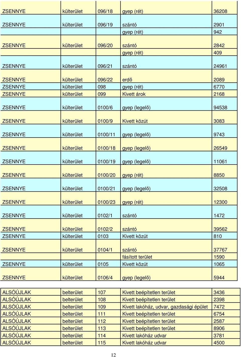 ZSENNYE külterület 0100/11 gyep (legelő) 9743 ZSENNYE külterület 0100/18 gyep (legelő) 26549 ZSENNYE külterület 0100/19 gyep (legelő) 11061 ZSENNYE külterület 0100/20 gyep (rét) 8850 ZSENNYE